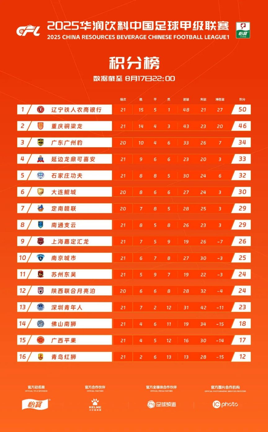 关于国内顶级联赛战况激烈，球队积分激增的信息