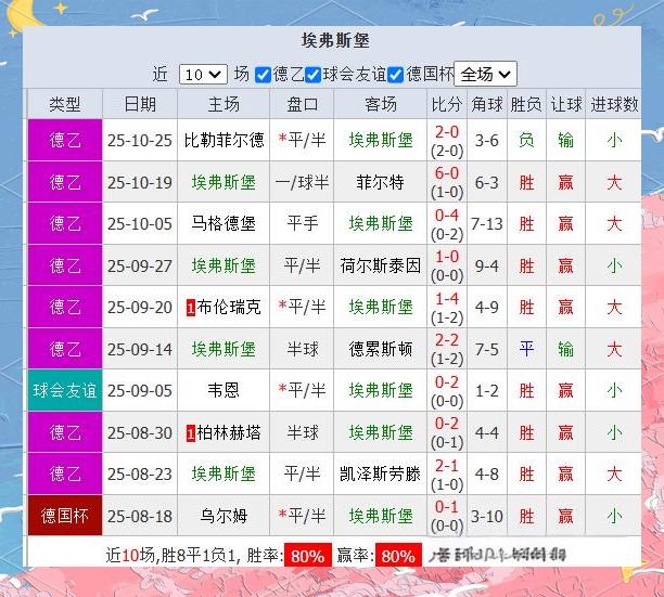 法兰克福主场大胜柏林赫塔保持不败纪录 法兰克福主场大胜柏林赫塔保持不败纪录